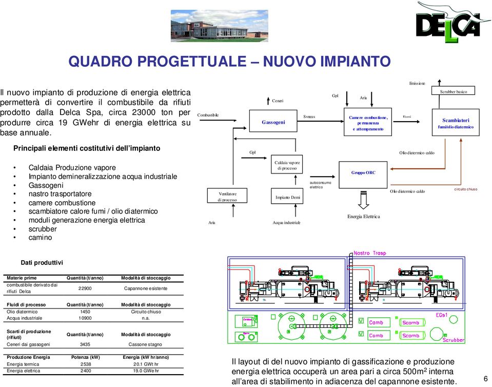 Combustibile Ceneri Gassogeni Gpl Aria Syngas Came re combustione, pe rmanenza e attempramento Fumi Scrubber basico Scambiatori fumi/olio diatermico Principali elementi costitutivi dell impianto Gpl