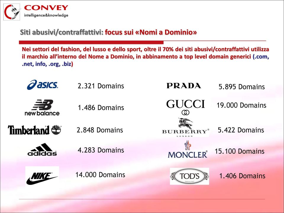 in abbinamento a top level domain generici (.com,.net, info,.org,.biz) 2.321 Domains 1.486 Domains 5.