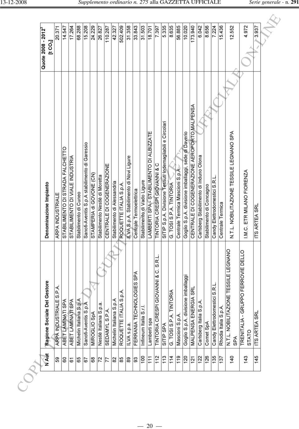 229 72 Nestlè Italiana S.p.a. Stabilimento Nestlè di Moretta 26.827 77 SEDAMYL S.P.A. DI COGENERAZIONE 110.287 82 Michelin Italiana S.p.A Stabilimento di Alessandria 42.327 85 ROQUETTE ITALIA S.p.A. ROQUETTE ITALIA S.p.A. 502.