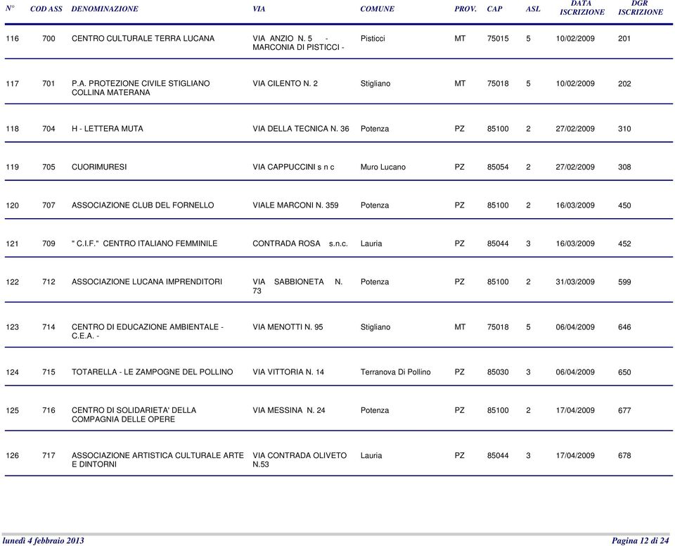 36 Potenza PZ 85100 2 27/02/2009 310 119 705 CUORIMURESI VIA CAPPUCCINI s n c Muro Lucano PZ 85054 2 27/02/2009 308 120 707 ASSOCIAZIONE CLUB DEL FORNELLO VIALE MARCONI N.