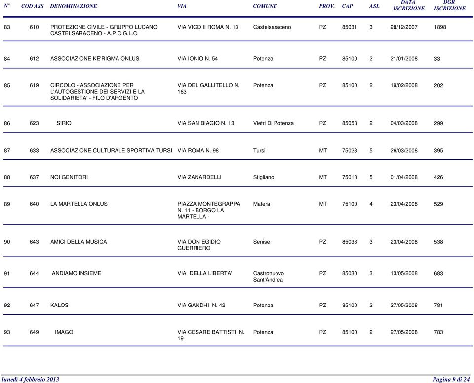 163 Potenza PZ 85100 2 19/02/2008 202 86 623 SIRIO VIA SAN BIAGIO N. 13 Vietri Di Potenza PZ 85058 2 04/03/2008 299 87 633 ASSOCIAZIONE CULTURALE SPORTIVA TURSI VIA ROMA N.