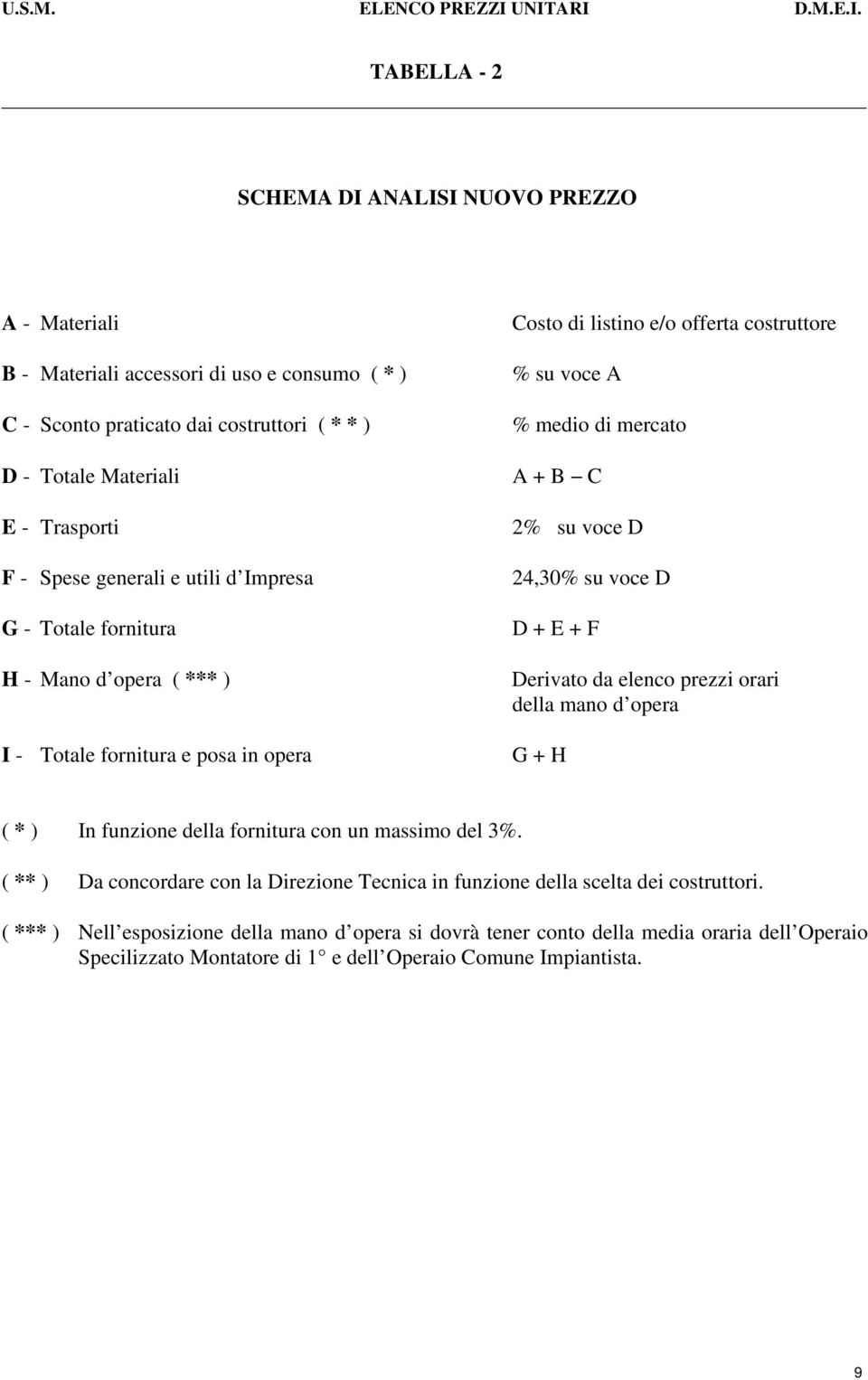 voce D 24,30% su voce D D + E + F Derivato da elenco prezzi orari della mano d opera G + H ( * ) In funzione della fornitura con un massimo del 3%.