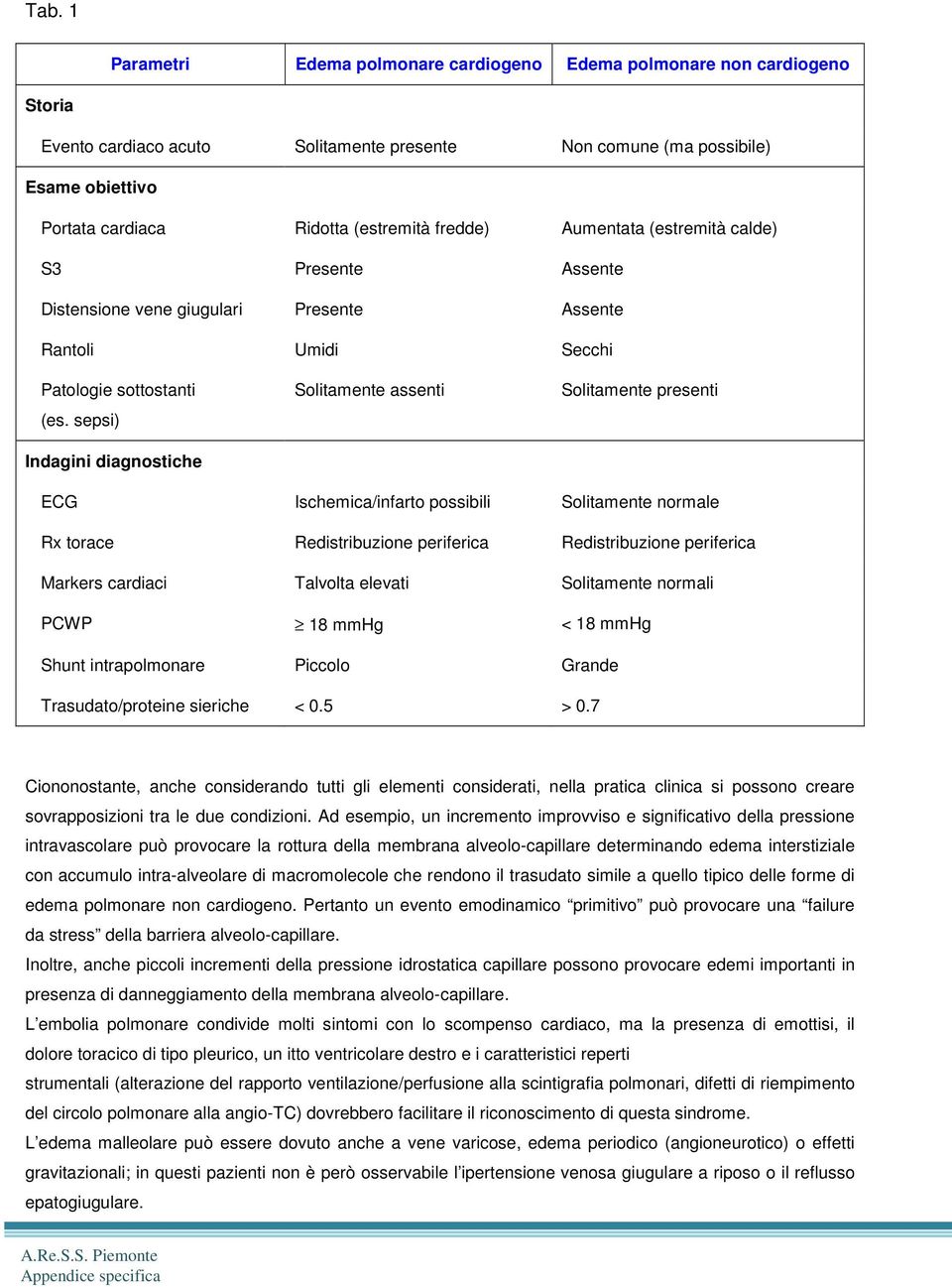 sepsi) Indagini diagnostiche Solitamente assenti Solitamente presenti ECG Ischemica/infarto possibili Solitamente normale Rx torace Redistribuzione periferica Redistribuzione periferica Markers