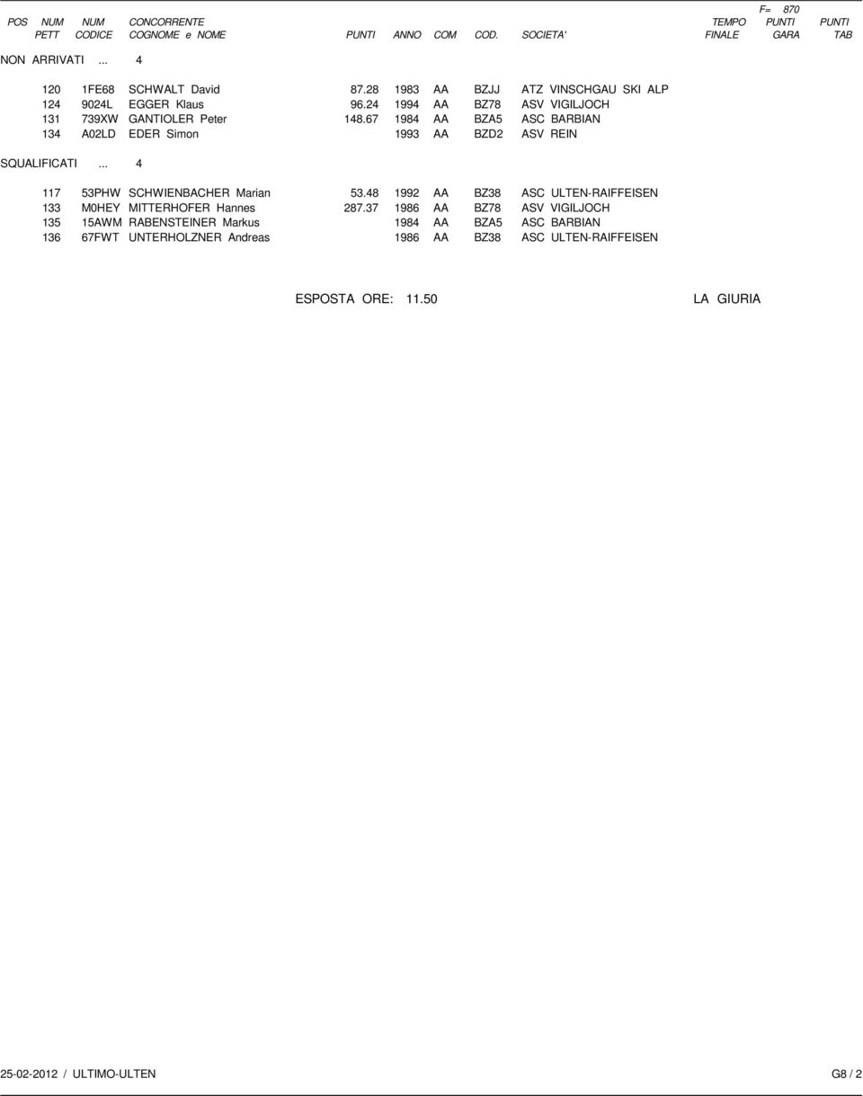 67 1984 AA BZA5 ASC BARBIAN 134 A02LD EDER Simon 1993 AA BZD2 ASV REIN SQUALIFICATI... 4 117 53PHW SCHWIENBACHER Marian 53.