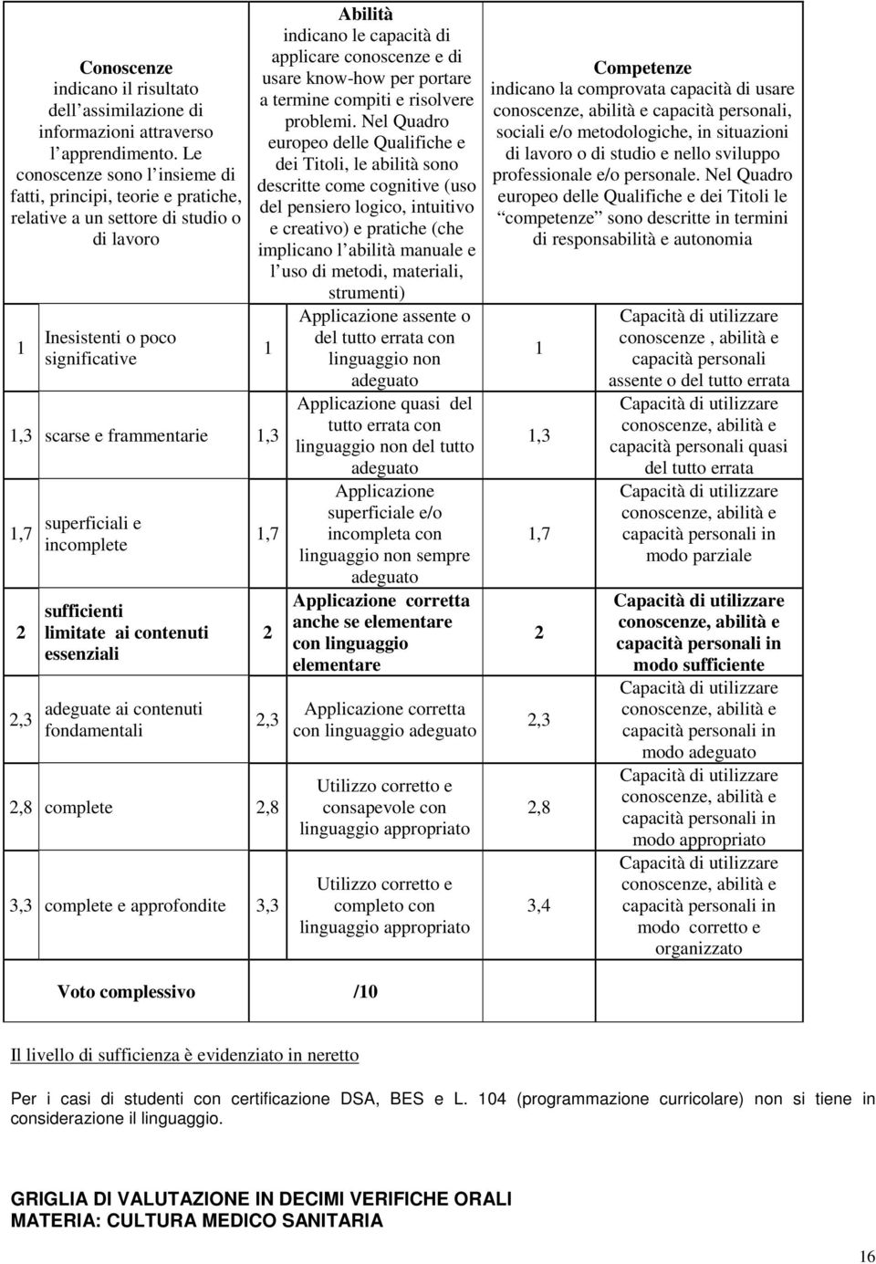 incomplete,3 sufficienti limitate ai contenuti essenziali adeguate ai contenuti fondamentali Abilità indicano le capacità di applicare conoscenze e di usare know-how per portare a termine compiti e