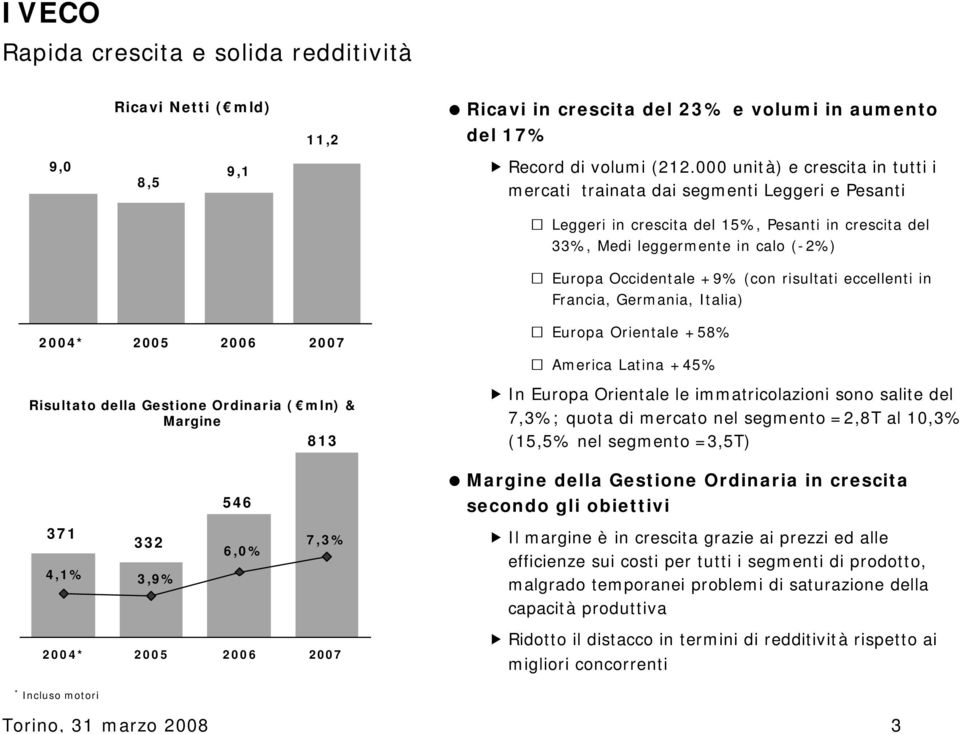 risultati eccellenti in Francia, Germania, Italia) 2004* 2005 2006 2007 Risultato della Gestione Ordinaria ( mln) & Margine 813 371 4,1% 332 3,9% 546 6,0% 7,3% 2004* 2005 2006 2007 Europa Orientale