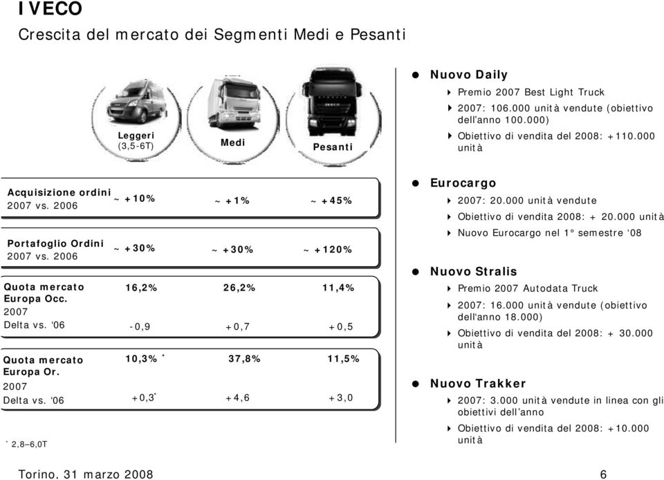 2007 Delta vs. 06 Quota mercato Europa Or. 2007 Delta vs. 06 * 2,8 6,0T ~ +30% ~ +30% ~ +120% 16,2% 26,2% 11,4% -0,9 +0,7 +0,5 10,3% * 37,8% 11,5% +0,3 * +4,6 +3,0 Eurocargo 2007: 20.