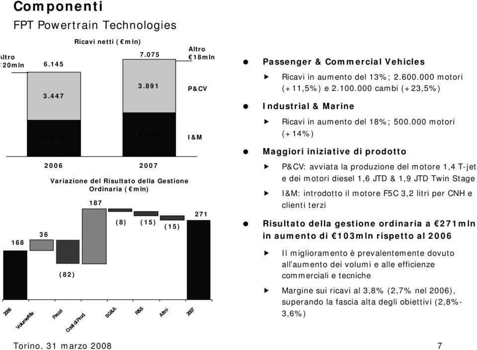 166 I&M (+14%) Maggiori iniziative di prodotto 2006 2007 P&CV: avviata la produzione del motore 1,4 T-jet 168 36 Variazione del Risultato della Gestione Ordinaria ( mln) 187 (8) (15) (15) 271 e dei