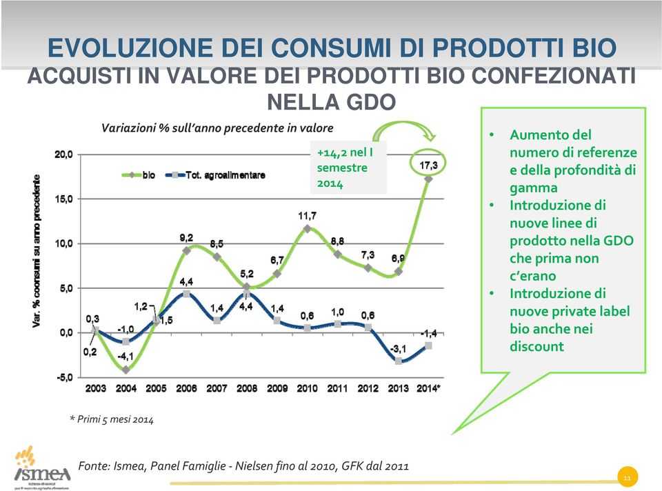 gamma Introduzione di nuove linee di prodotto nella GDO che prima non c erano Introduzione di nuove private