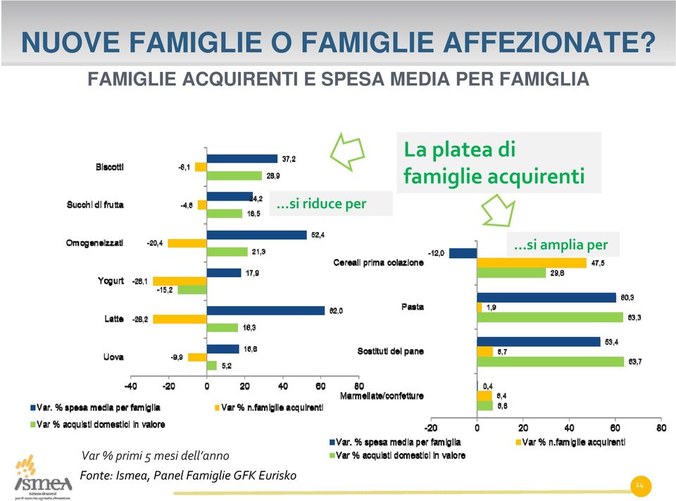 riduce per La platea di famiglie acquirenti si amplia