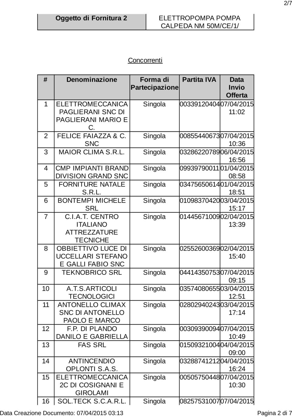 MA S.R.L. Singola 0328622078906/04/2015 16:56 4 CMP IMPIANTI BRAND Singola 09939790011 01/04/2015 08:58 5 FORNITURE NATALE S.R.L. Singola 0347565061401/04/2015 18:51 6 BONTEMPI MICHELE SRL Singola 0109837042003/04/2015 15:17 7 C.