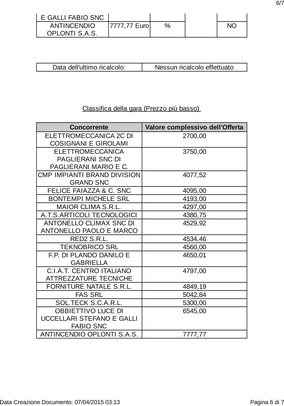 A.S. 7777,77 Euro % NO Data dell'ultimo ricalcolo: Nessun ricalcolo effettuato Classifica della gara (Prezzo più basso) Concorrente Valore complessivo dell'offerta 2C DI 2700,00 COSIGNANI E GIROLAMI