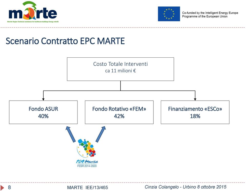 milioni Fondo ASUR 40% Fondo