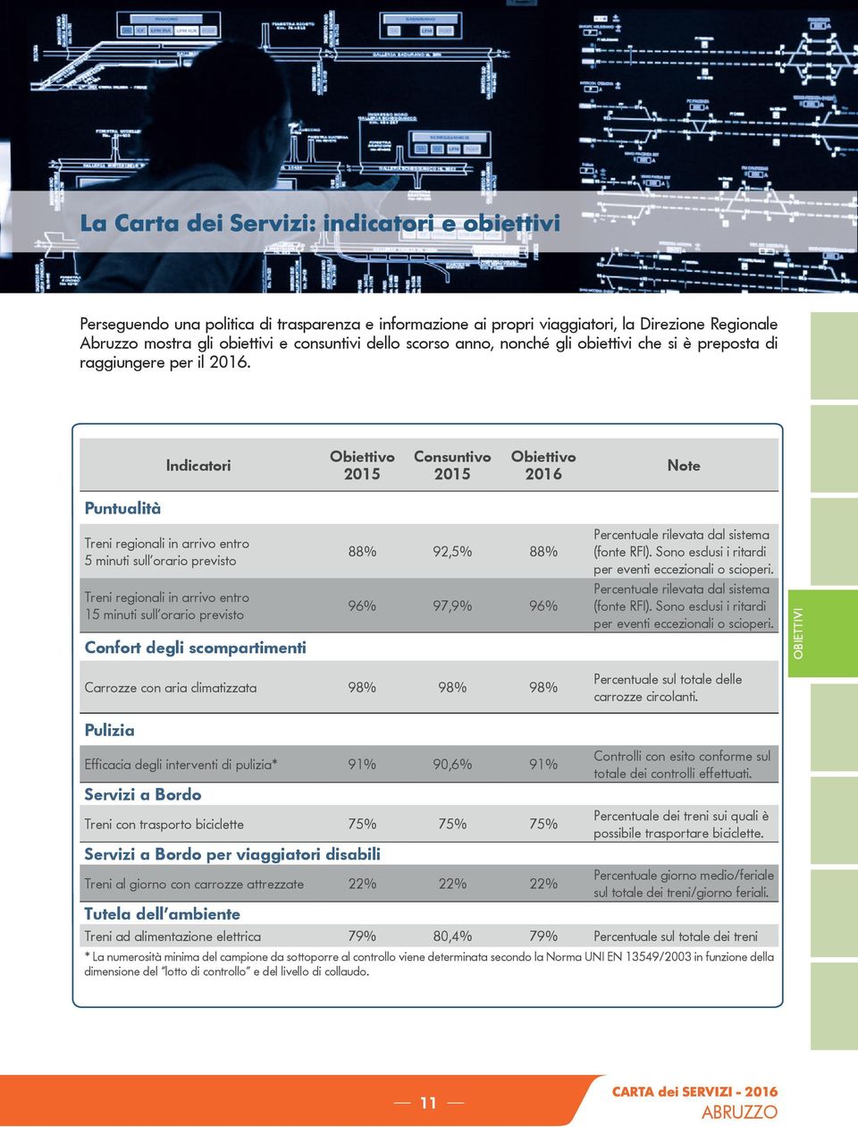Indicatori Obiettivo 2015 Consuntivo 2015 Obiettivo 2016 Note Puntualità Treni regionali in arrivo entro 5 minuti sull orario previsto Treni regionali in arrivo entro 15 minuti sull orario previsto