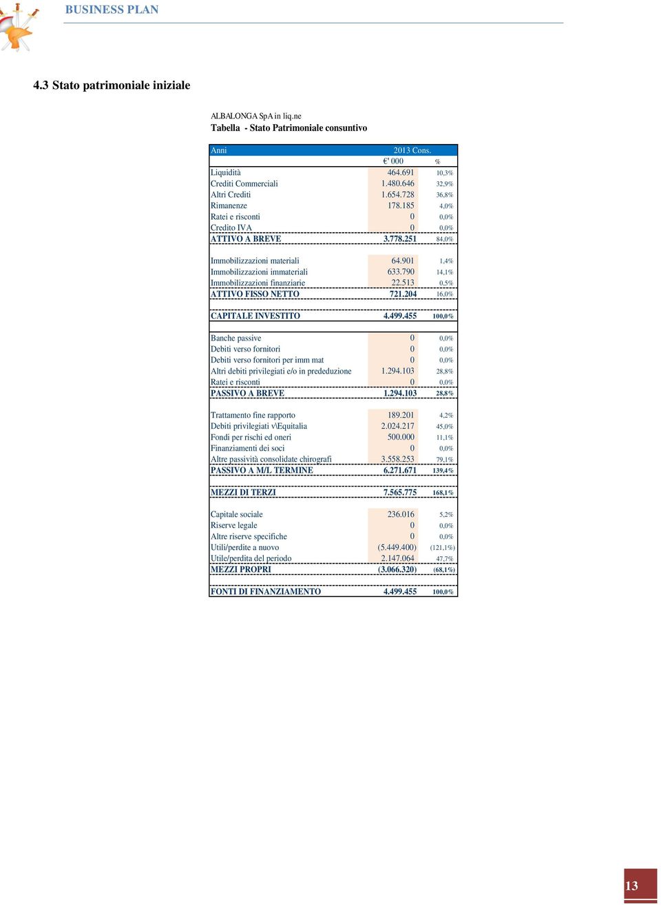 790 14,1% Immobilizzazioni finanziarie 22.513 0,5% ATTIVO FISSO NETTO 721.204 16,0% CAPITALE INVESTITO 4.499.