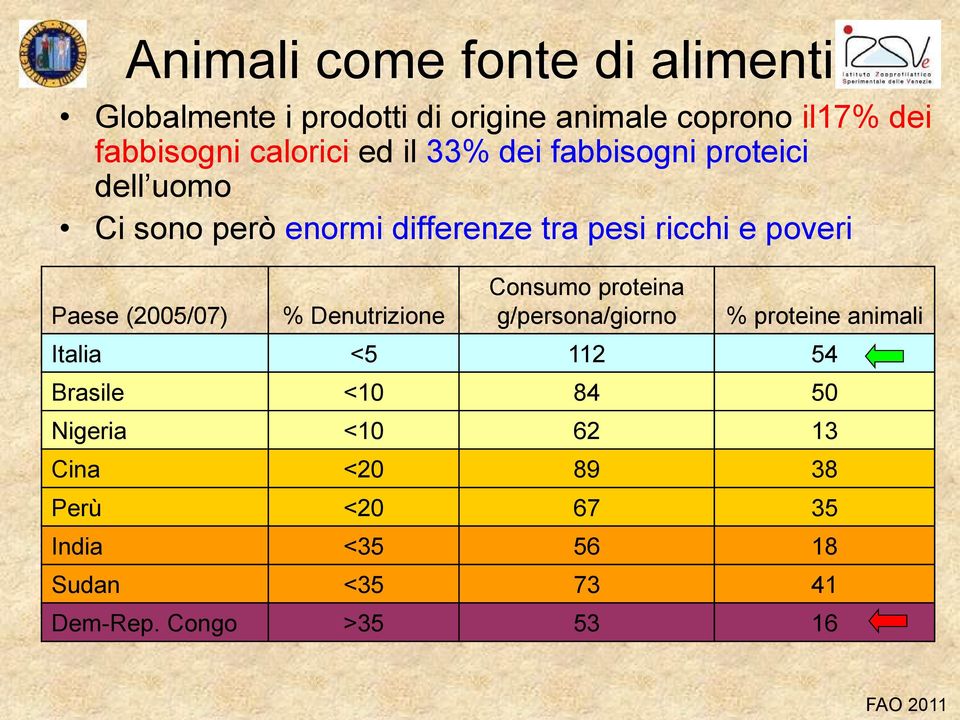 Paese (25/7) % Denutrizione Consumo proteina g/persona/giorno % proteine animali Italia <5 112 54 Brasile <1