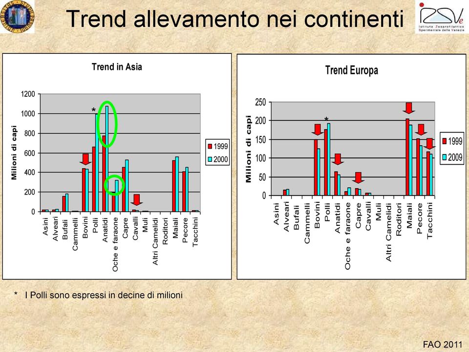 Trend in Asia Trend Europa 12 1 8 6 * 1999 2 25 2 15 1 * 1999 29 4 5 2 * I Polli sono espressi in decine di