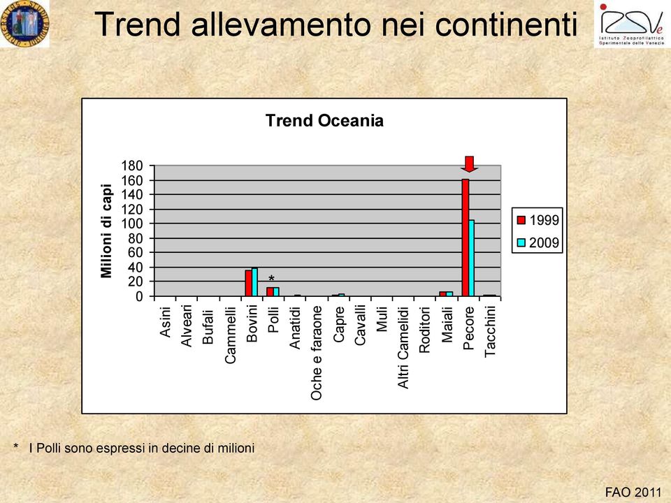 Milioni di capi Trend allevamento nei continenti Trend Oceania 18 16