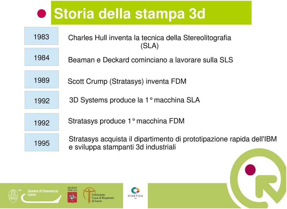 FDM 3D Systems produce la 1 macchina SLA 1992 1995 Stratasys produce 1 macchina FDM Stratasys
