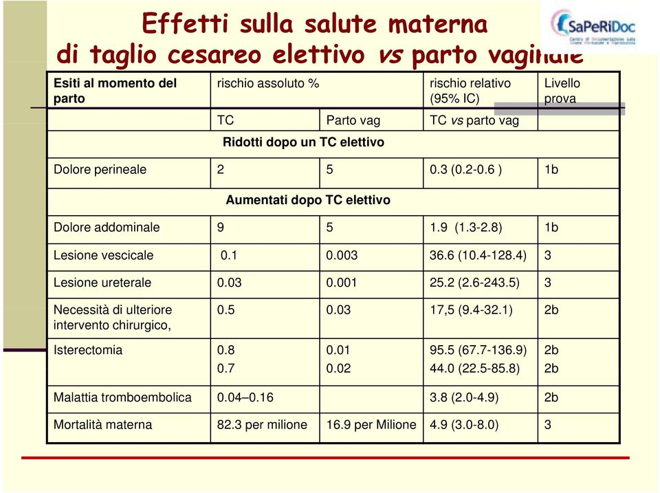 4-128.4) 3 Lesione ureterale 0.03 0.001 25.2 (2.6-243.5) 3 Necessità di ulteriore 05 0.5 003 0.03 17,5 (9.4-32.1) 2b intervento chirurgico, Isterectomia 0.8 0.01 95.5 (67.