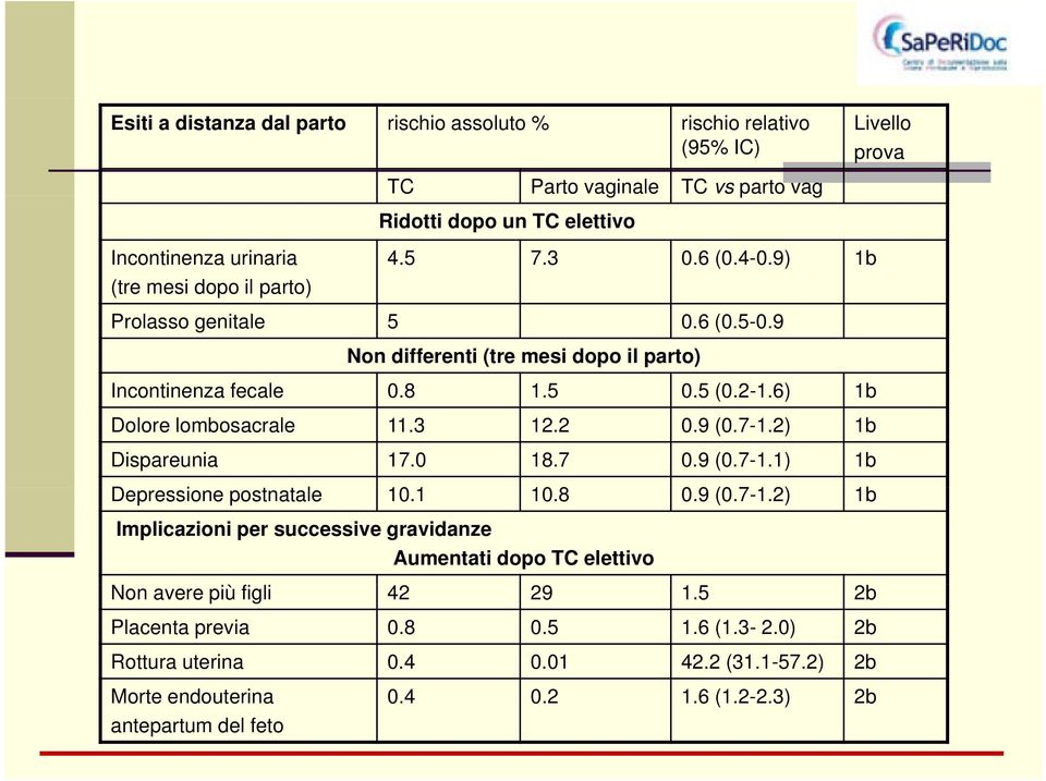 6) 1b Dolore lombosacrale 11.3 12.2 0.9 (0.7-1.2) 1b Dispareunia 17.0 18.7 0.9 (0.7-1.1) 1b Depressione postnatale t 10.11 10.8 09(0712) 0.9 (0.7-1.2) 1b Implicazioni per successive gravidanze Aumentati dopo TC elettivo Non avere più figli 42 29 1.