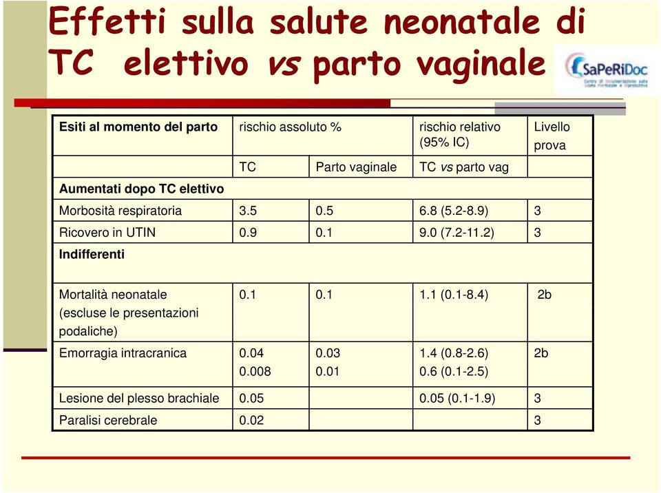 9 0.1 9.0 (7.2-11.2) 3 Indifferenti Mortalità neonatale 0.1 0.1 1.1 (0.1-8.