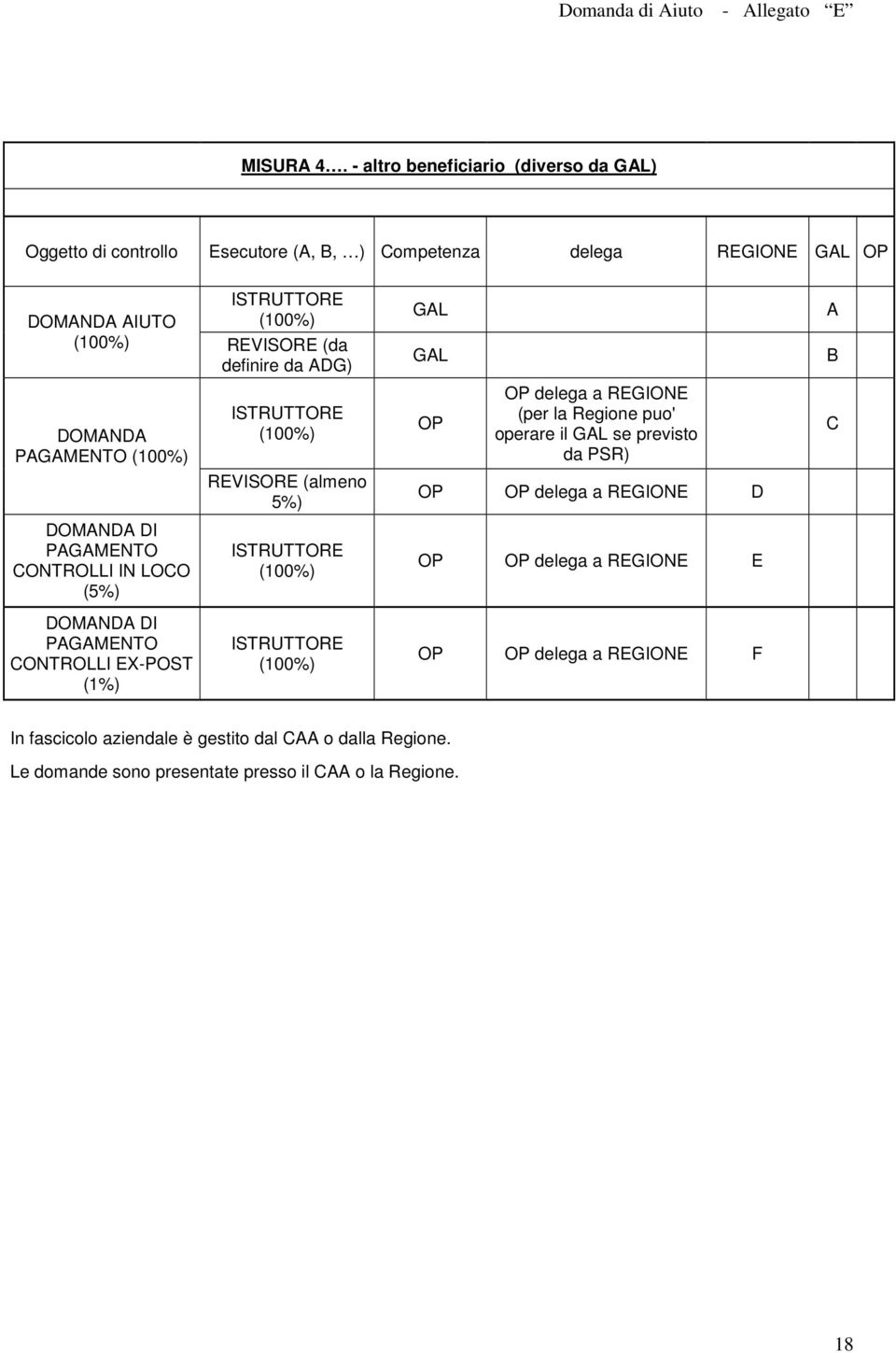 definire da ADG) DOMANDA PAGAMENTO (100%) DOMANDA DI PAGAMENTO CONTROLLI IN LOCO (5%) DOMANDA DI PAGAMENTO CONTROLLI EX-POST (1%) ISTRUTTORE (100%) REVISORE (almeno