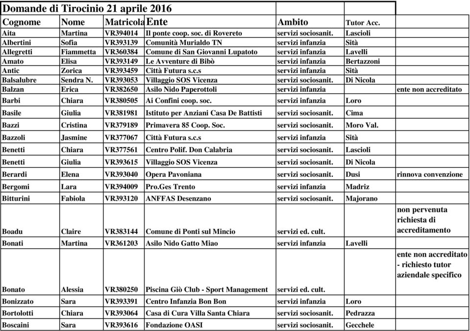 di Bibò servizi infanzia Bertazzoni Antic Zorica VR393459 Città Futura s.c.s servizi infanzia Sità Balsalubre Sendra N. VR393053 Villaggio SOS Vicenza servizi sociosanit.