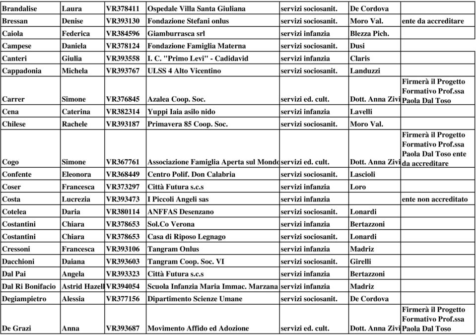 Landuzzi Carrer Simone VR376845 Azalea Coop. Soc. servizi ed. cult. Cena Caterina VR382314 Yuppi Iaia asilo nido servizi infanzia Lavelli Chilese Rachele VR393187 Primavera 85 Coop. Soc. servizi sociosanit.