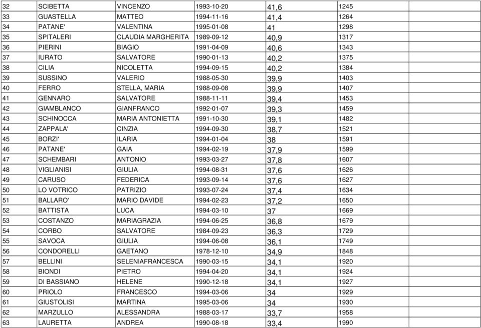 SALVATORE 1988-11-11 39,4 1453 42 GIAMBLANCO GIANFRANCO 1992-01-07 39,3 1459 43 SCHINOCCA MARIA ANTONIETTA 1991-10-30 39,1 1482 44 ZAPPALA' CINZIA 1994-09-30 38,7 1521 45 BORZI' ILARIA 1994-01-04 38