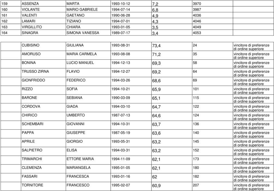 MANUEL 1994-12-13 69,3 58 vincitore di preferenze TRUSSO ZIRNA FLAVIO 1994-12-27 69,2 64 vincitore di preferenze GIONFRIDDO FEDERICO 1994-03-26 68,6 69 vincitore di preferenze RIZZO SOFIA 1994-10-21