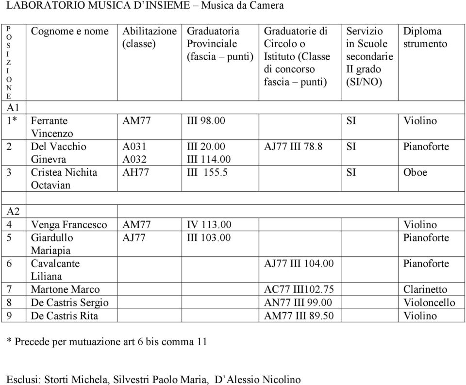 00 ianoforte Mariapia 6 Cavalcante AJ77 104.00 ianoforte Liliana 7 Martone Marco AC77 102.75 Clarinetto 8 De Castris ergio A77 99.