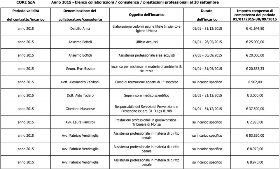 Alessandro Zaniboni Corso di formazione addetti di 1 soccorso 902,00 Dott. Aldo Todaro Supervisore medico scientifico 01/01-31/12/2015 3.