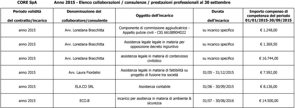 369,50 assistenza legale in materia di contenzioso civilistico 16.744,00 Avv.