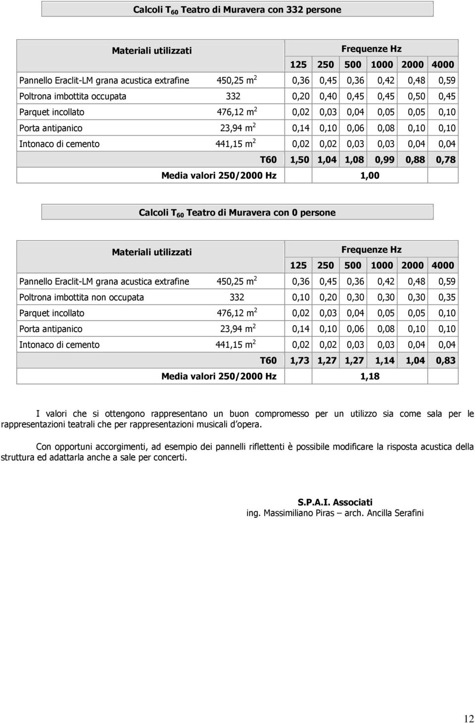 441,15 m 2 0,02 0,02 0,03 0,03 0,04 0,04 T60 1,50 1,04 1,08 0,99 0,88 0,78 Media valori 250/2000 Hz 1,00 Calcoli T 60 Teatro di Muravera con 0 persone Materiali utilizzati Frequenze Hz 125 250 500