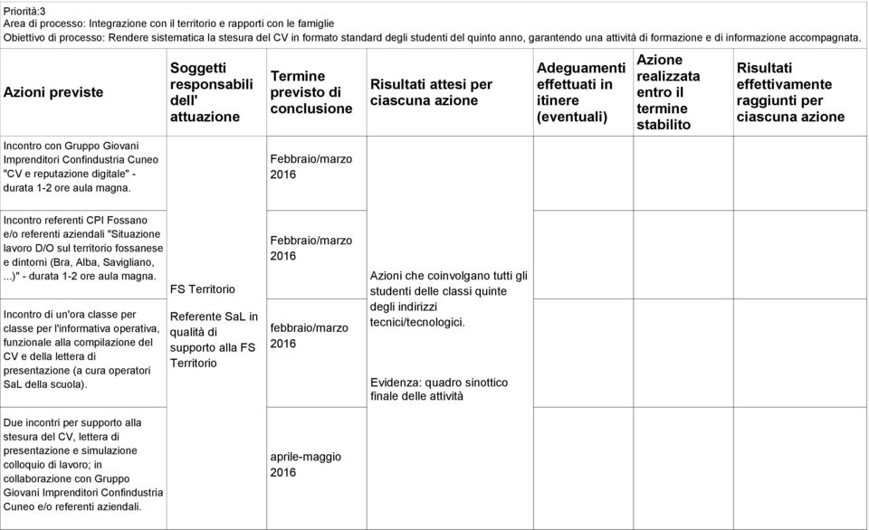 Febbraio/marzo 2016 Incontro referenti CPI Fossano e/o referenti aziendali "Situazione lavoro D/O sul territorio fossanese e dintorni (Bra, Alba, Savigliano,...)" - durata 1-2 ore aula magna.