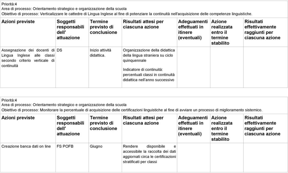 Organizzazione della didattica della lingua straniera su ciclo quinquennale Indicatore di continuità: percentuali classi in continuità didattica nell anno successivo Priorità:4 Area di processo: