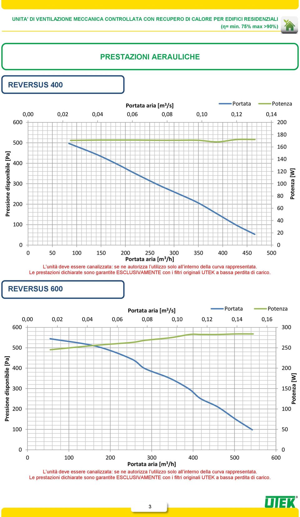 all interno della curva rappresentata. Le prestazioni dichiarate sono garantite ESCLUSIVAMENTE con i filtri originali UTEK a bassa perdita di carico.
