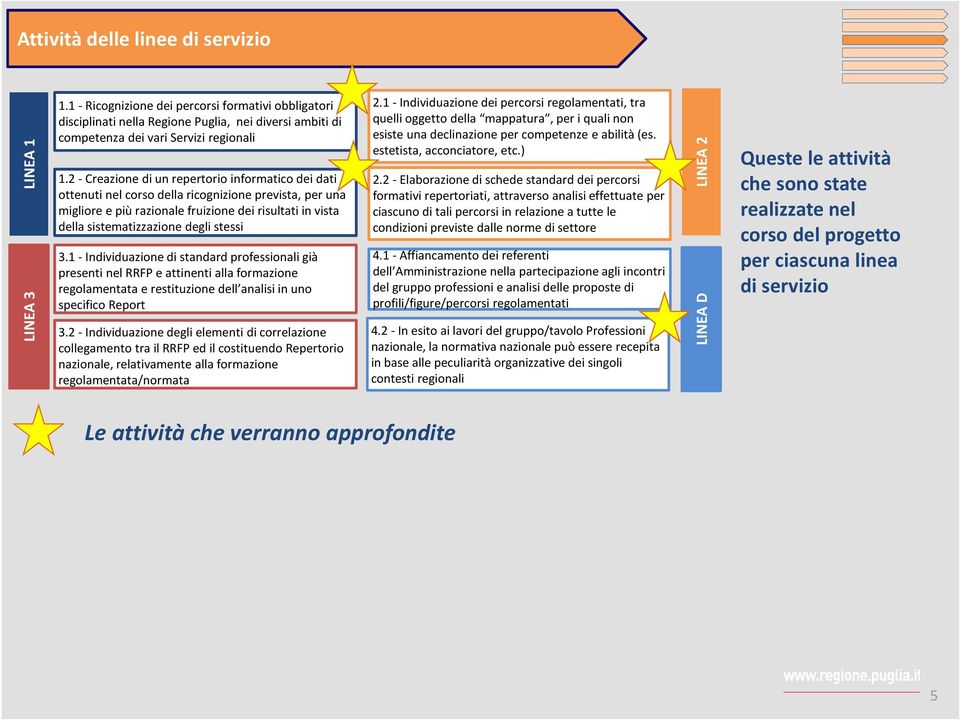 stessi 3.1 - Individuazione di standard professionali già presenti nel RRFP e attinenti alla formazione regolamentata e restituzione dell analisi in uno specifico Report 3.