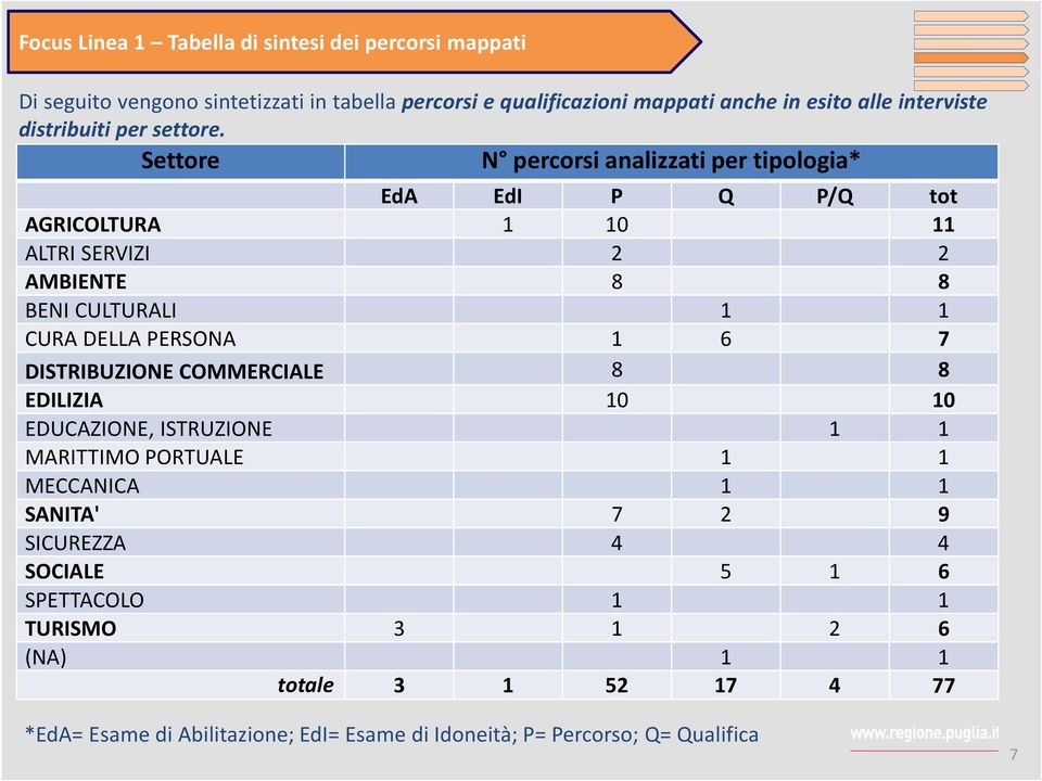 Settore N percorsi analizzati per tipologia* EdA EdI P Q P/Q tot AGRICOLTURA 1 10 11 ALTRI SERVIZI 2 2 AMBIENTE 8 8 BENI CULTURALI 1 1 CURA DELLA PERSONA 1 6 7