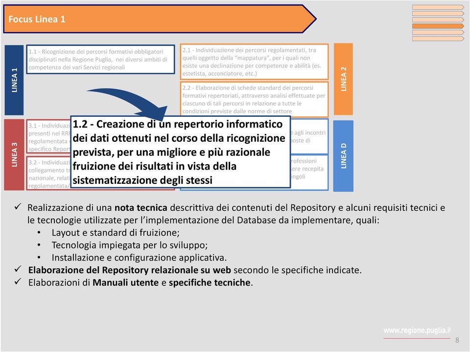 2 - Individuazione degli elementi di correlazione collegamento tra il RRFP ed il costituendo Repertorio nazionale, relativamente alla formazione regolamentata/normata 2.