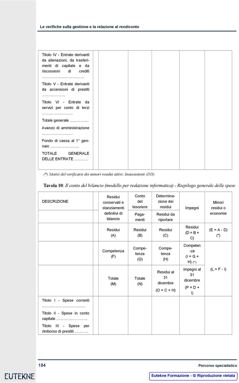 . (*) Motivi del verificarsi dei minori residui attivi: Insussistenti (INS) Tavola 10: Il conto del bilancio (modello per redazione informatica) - Riepilogo generale delle spese DESCRIZIONE Residui