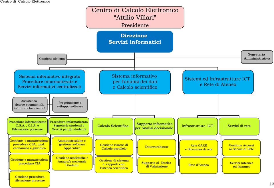 Progettazione e sviluppo software Procedure informatizzate C.S.A.