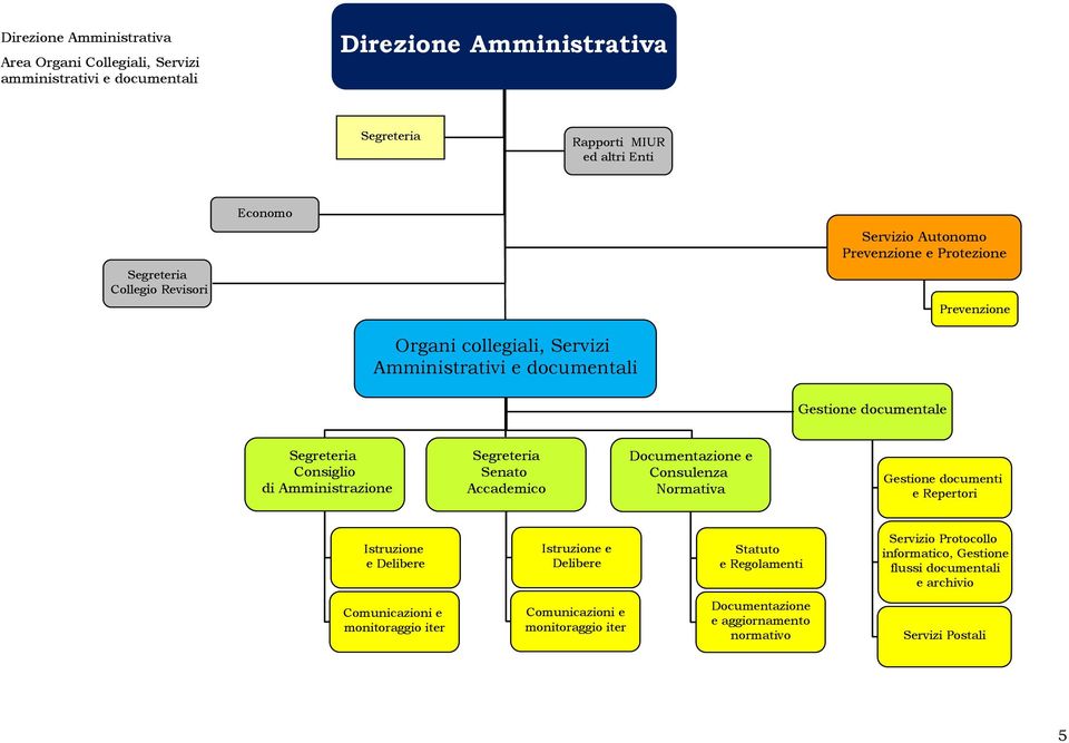 Documentazione e Consulenza Normativa Gestione documenti e Repertori Istruzione e Delibere Istruzione e Delibere Statuto e Regolamenti Servizio Protocollo