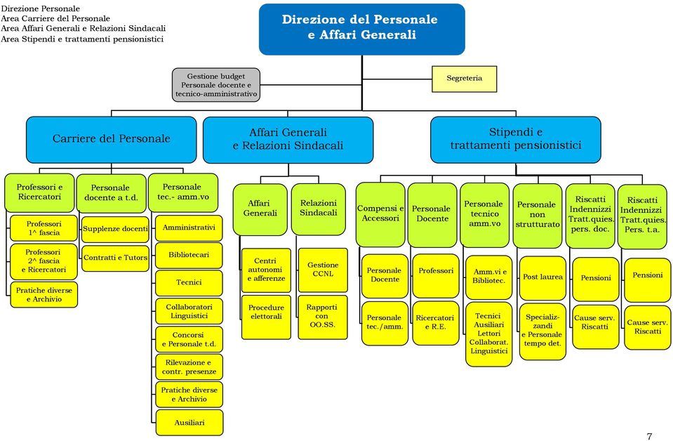 - amm.vo Amministrativi Affari Generali Relazioni Sindacali Compensi e Accessori Personale Docente Personale tecnico amm.vo Personale non strutturato Riscatti Indennizzi Tratt.quies. pers. doc.