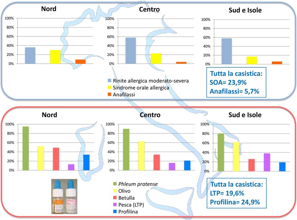 Anafilassi= 5,7% 100% 80% 60% 40% 20% 0% Nord 100% 80% 60% 40% 20% 0% Centro 100% 80% 60% 40% 20% 0%