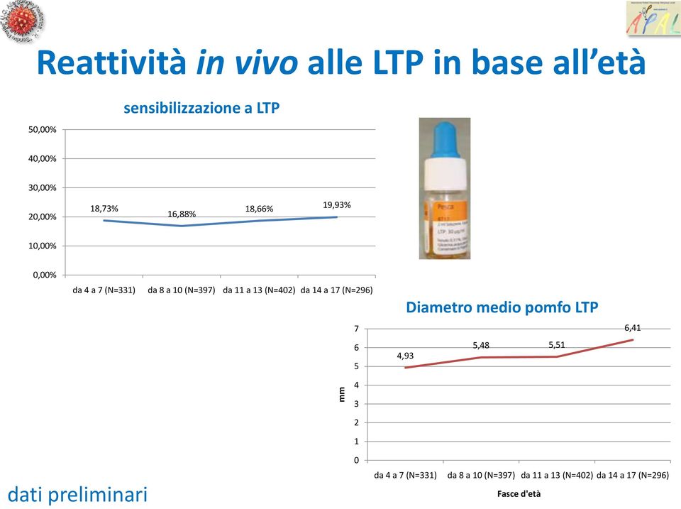 (N=402) da 14 a 17 (N=296) Diametro medio pomfo LTP 7 6,41 6 5 4,93 5,48 5,51 4 3 2 1 0 dati