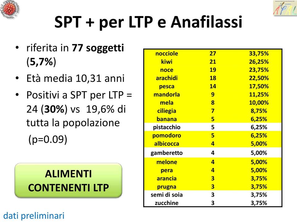 09) ALIMENTI CONTENENTI LTP dati preliminari nocciole 27 33,75% kiwi 21 26,25% noce 19 23,75% arachidi 18 22,50% pesca 14 17,50%