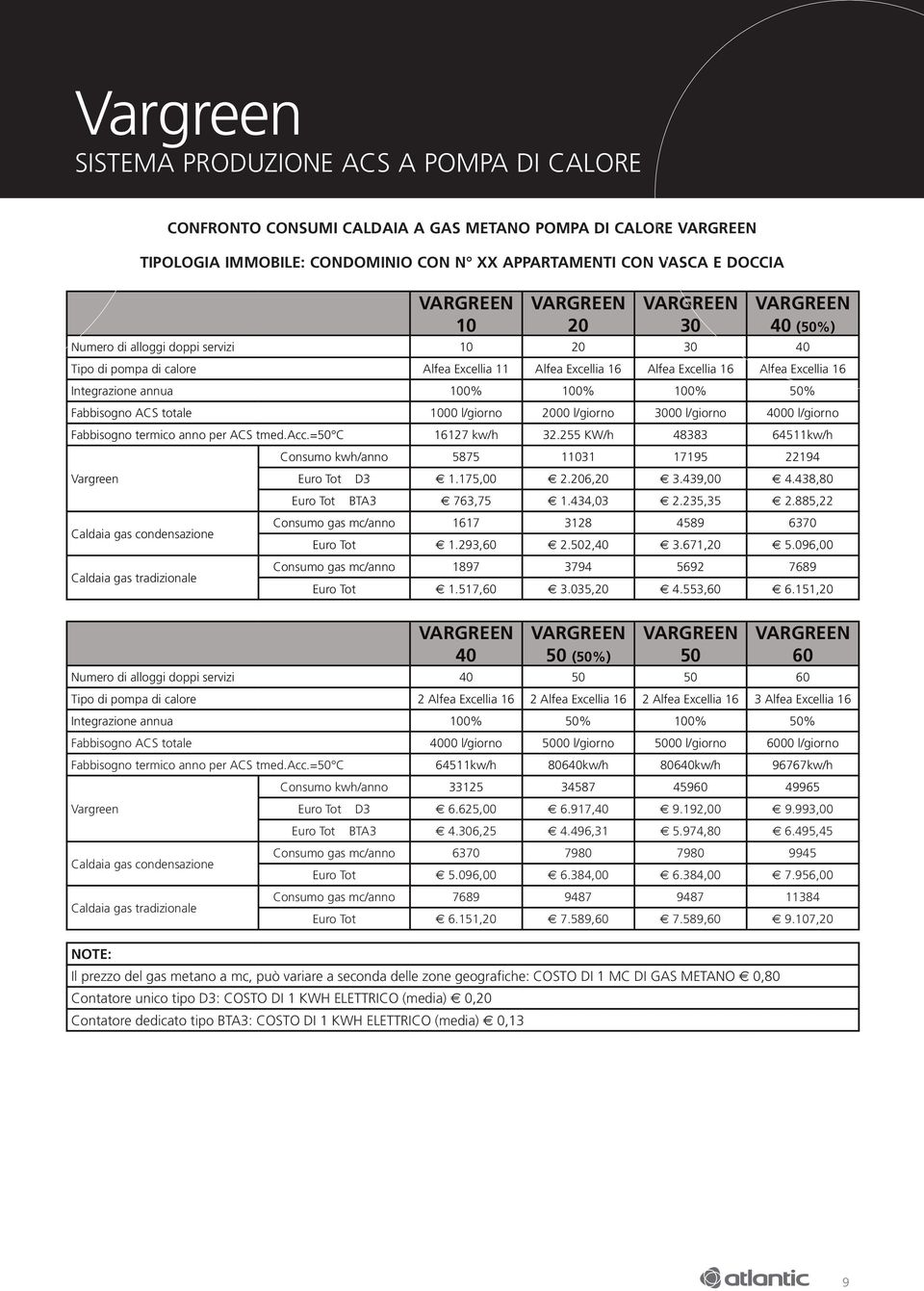 255 KW/h 48383 64511kw/h Vargreen Caldaia gas condensazione Caldaia gas tradizionale Consumo kwh/anno 5875 11031 17195 22194 Euro Tot d3 1.175,00 2.206,20 3.439,00 4.438,80 Euro Tot bta3 763,75 1.