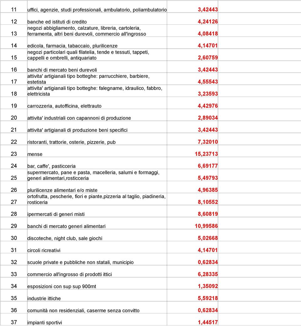 2,60759 16 banchi di mercato beni durevoli 3,42443 17 attivita' artigianali tipo botteghe: parrucchiere, barbiere, estetista 4,55543 18 attivita' artigianali tipo botteghe: falegname, idraulico,